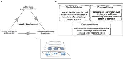Hybrid and Multi-Level Adaptive Governance for Sustainable Urban Transformations in the Global South: A Secondary City Case Study